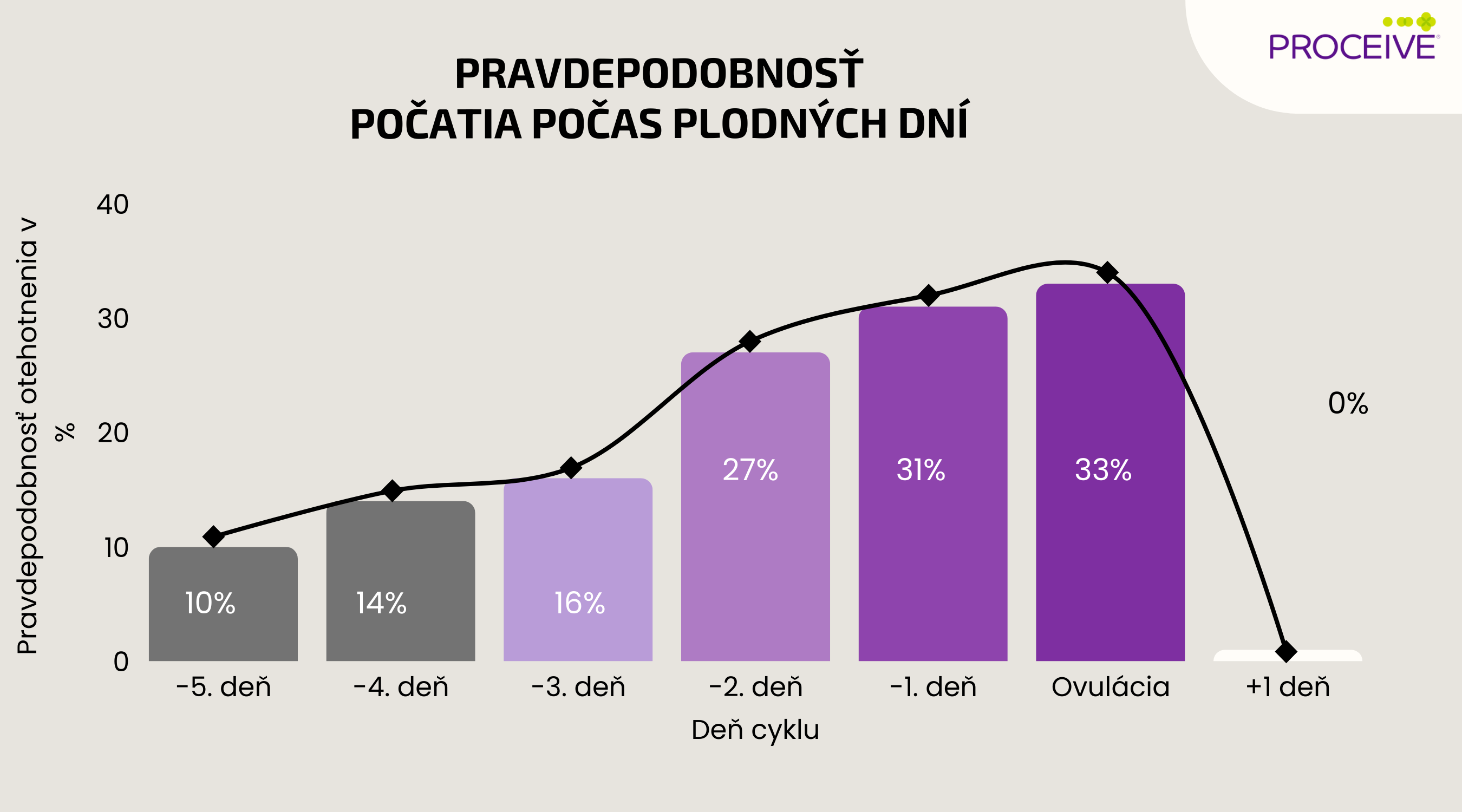 Graf znázorňujúci pravdepodobnosť počatia v jednotlivých dňoch plodného okna